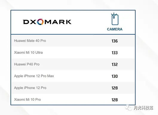 DXO年度拍照手机TOP5，华为小米争霸，iPhone 12强行搅局