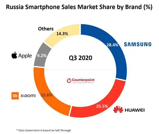 市调机构：Q3三星超越华为成为俄罗斯智能手机市场冠军