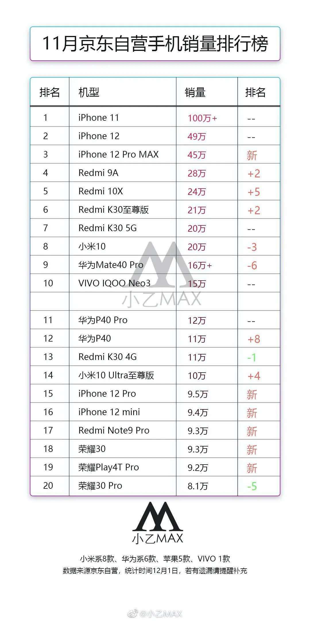 十一月手机销量榜：华为王牌跌至第六，苹果、小米刷榜羡煞旁人