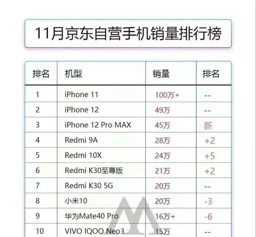 11月手机销量榜单：苹果、小米光芒万丈，华为输得挺惨！