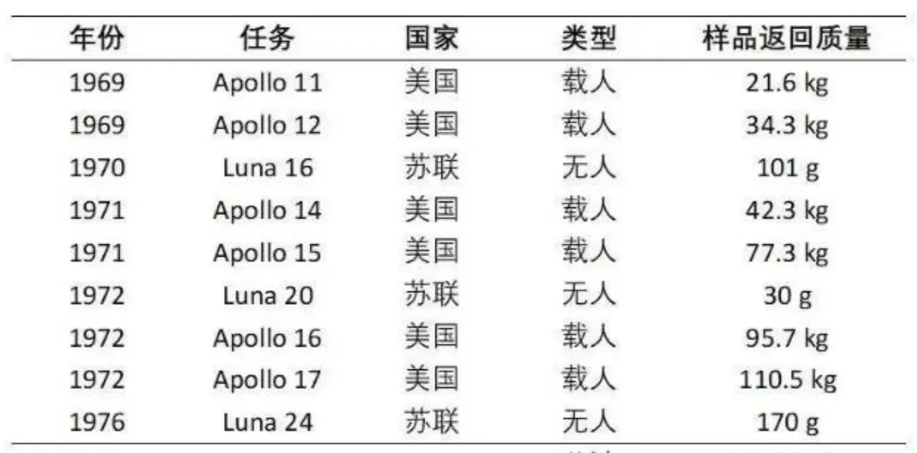 数据流被破解，月壤多国想要，嫦娥五号返回可能被他人截获吗？