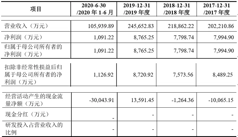 实控人之女就职于保荐机构任保代，湖南达嘉创业板IPO，今年1-9月净利润同比下降56％