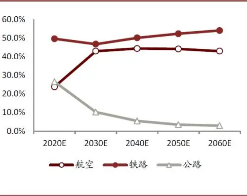 中金公司：2060年预计交通运输行业总周转量为37.3万亿吨公里 40年年均复合增长1.4％