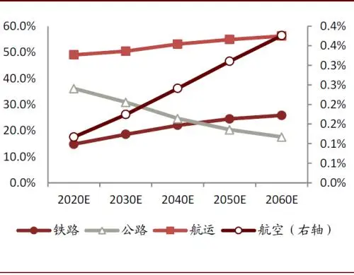 中金公司：2060年预计交通运输行业总周转量为37.3万亿吨公里 40年年均复合增长1.4％