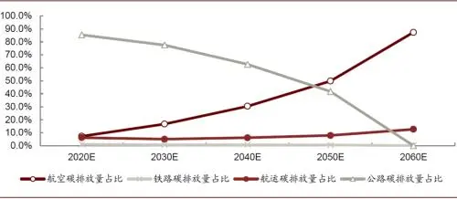 中金公司：2060年预计交通运输行业总周转量为37.3万亿吨公里 40年年均复合增长1.4％