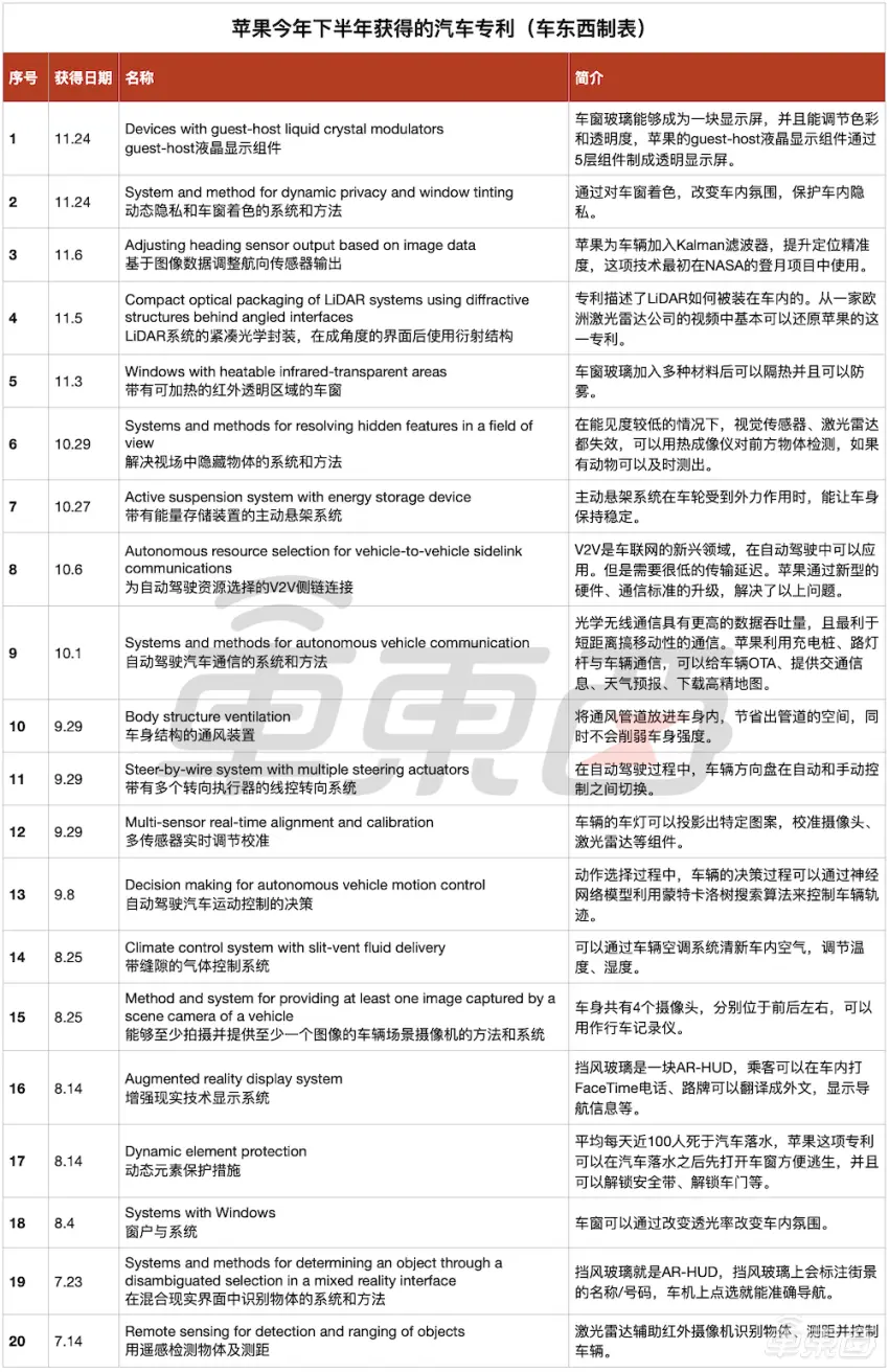 苹果玩智能汽车，路子比特斯拉还野