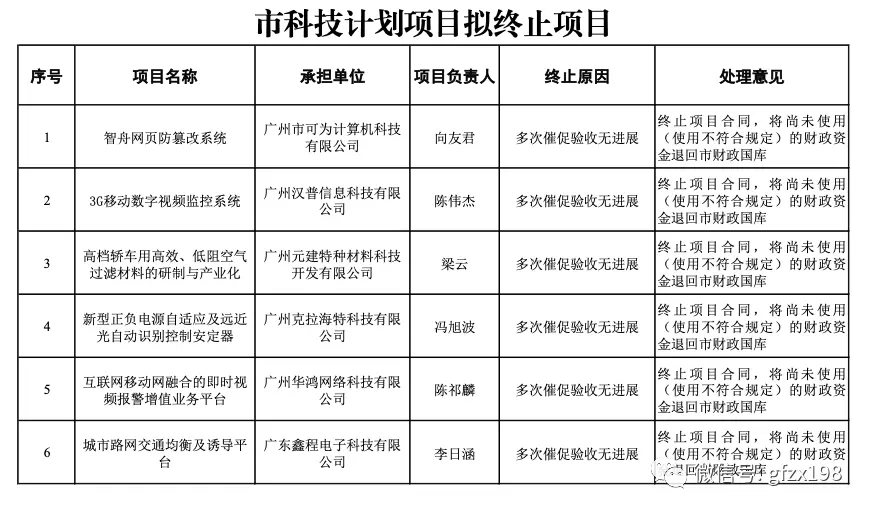 终止项目合同，将尚未使用、使用不符合规定的财政资金退回国库