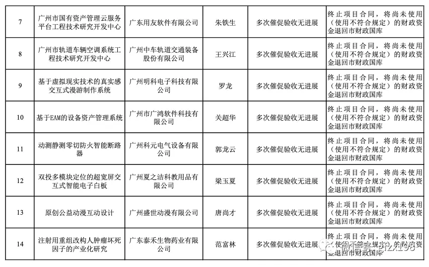 终止项目合同，将尚未使用、使用不符合规定的财政资金退回国库