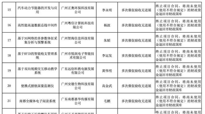 终止项目合同，将尚未使用、使用不符合规定的财政资金退回国库