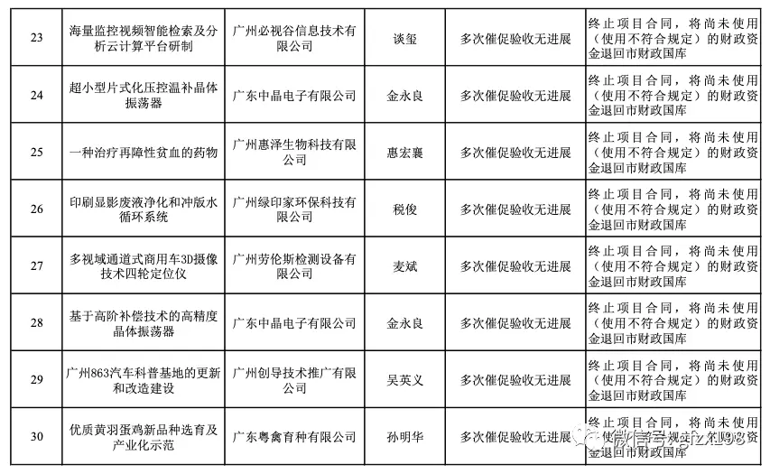 终止项目合同，将尚未使用、使用不符合规定的财政资金退回国库