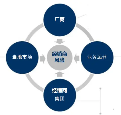 经销商财务风险管理解决方案