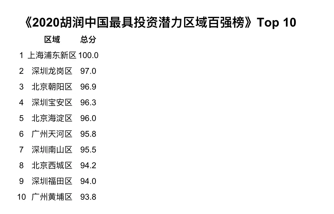 龙岗被评中国最具投资潜力区域第二名，仅次浦东，超海淀天河