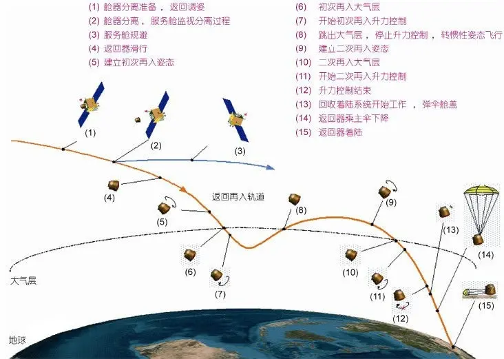 嫦娥五号返回舱在内蒙古着陆时，会不会砸到人？砸到人该怎么办？