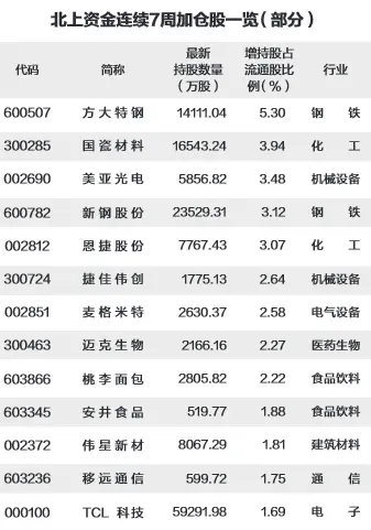 上周北上资金加仓钢铁、有色金属等16个行业 连续七周买入22股