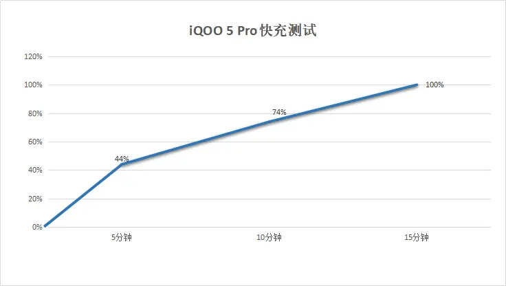 15分钟充满，iQOO 5 Pro带给你超前的充电体验