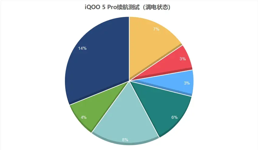 15分钟充满，iQOO 5 Pro带给你超前的充电体验