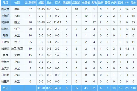 高诗岩35＋17＋7陶汉林27＋15，山东男篮111-105胜吉林