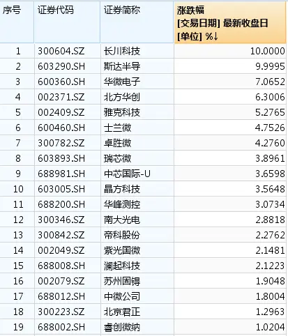 半导体产业涨价风再起，相关上市公司业绩待考