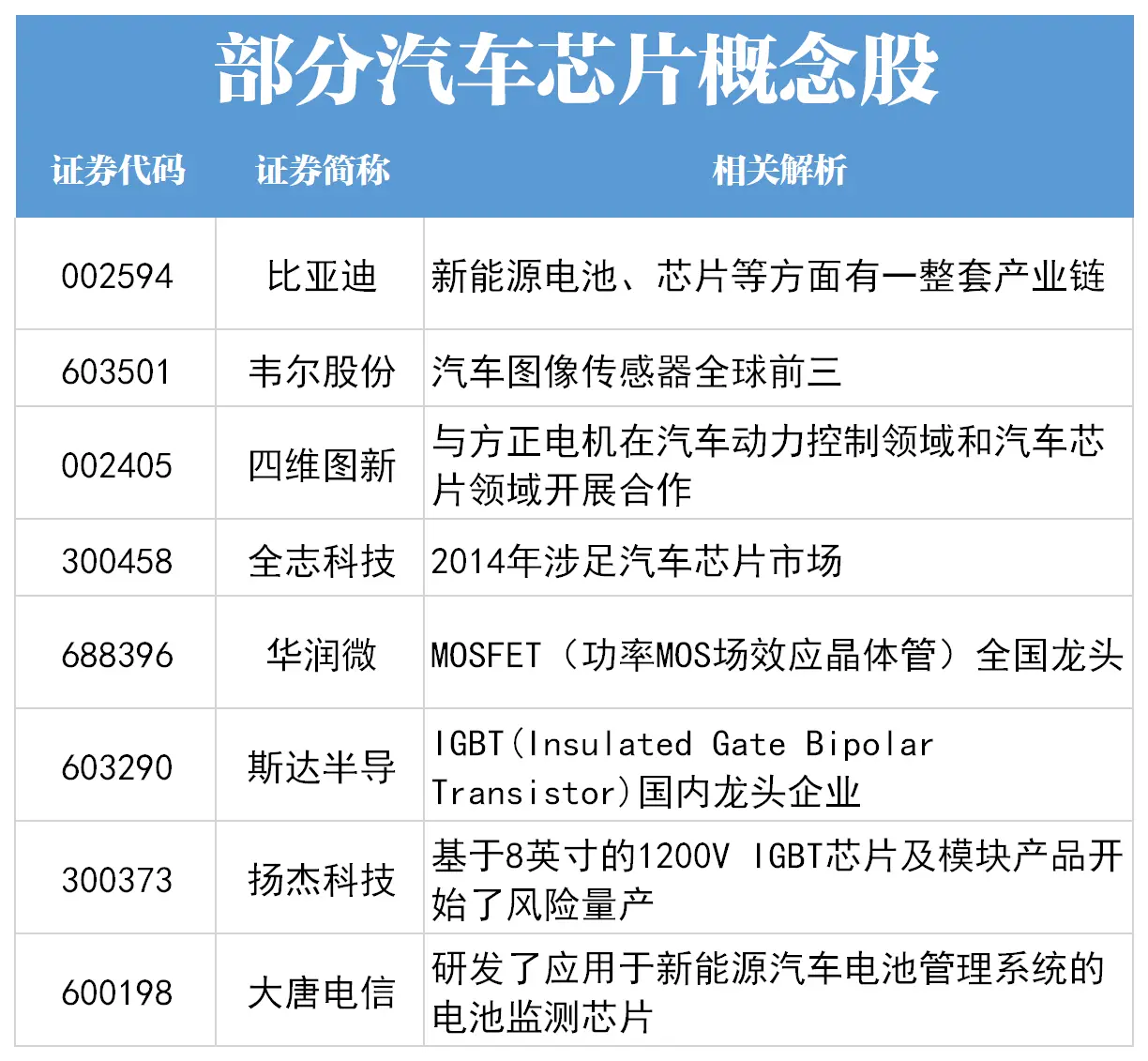 停产？涨价？汽车行业遇“缺芯”，国产芯片的机会来了（附股）丨行业风口