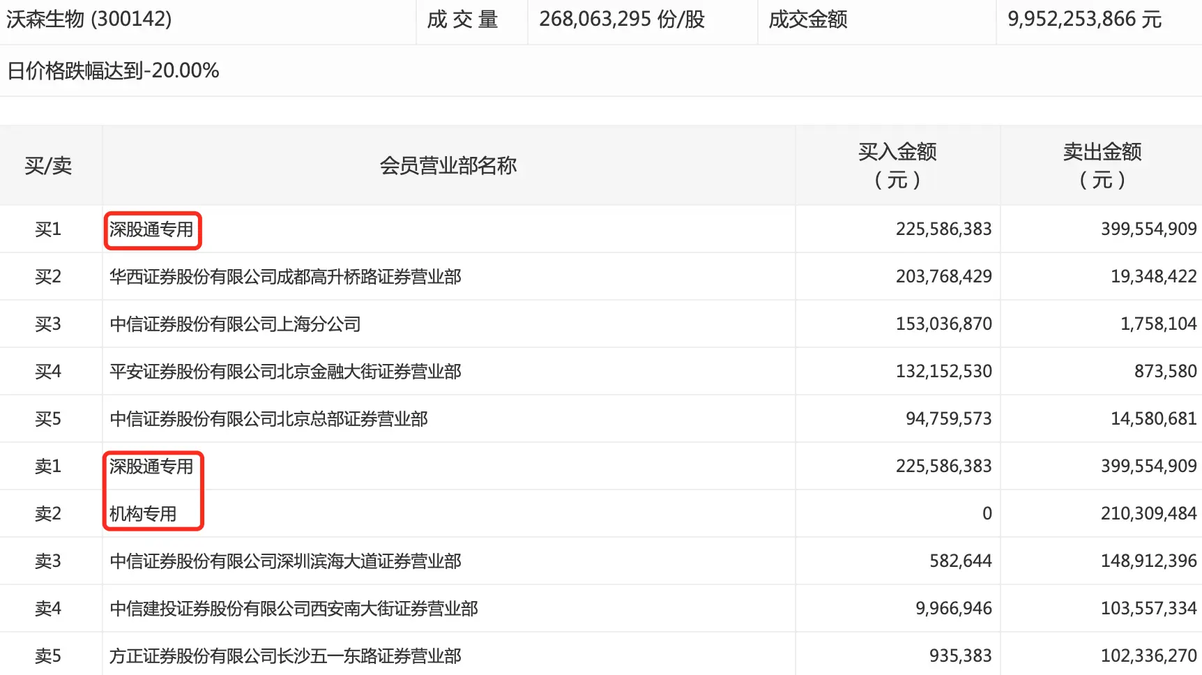 难挡投资者“用脚投票”！沃森生物放量跌停，一机构卖出2.1亿元丨热公司