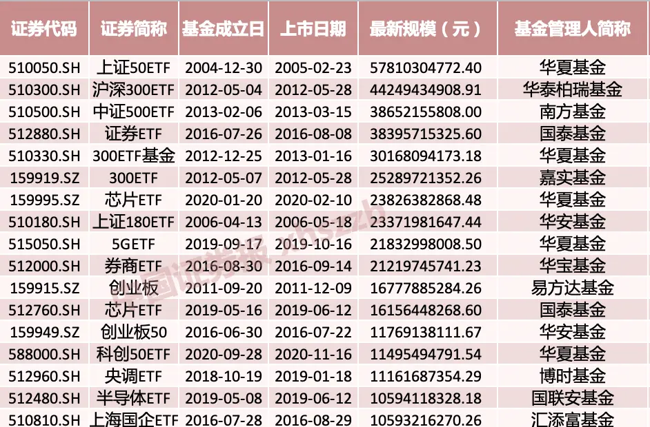 太火爆！股票ETF规模突破7000亿元，首家股票ETF规模超2000亿元基金公司诞生