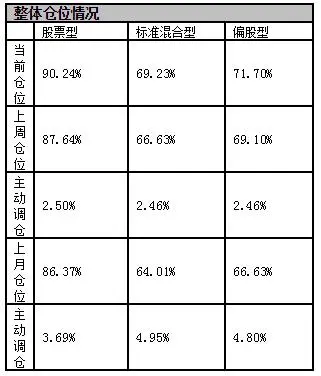 连续两周加仓，股票型基金持股仓位重回90％高仓位