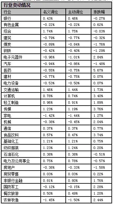 连续两周加仓，股票型基金持股仓位重回90％高仓位