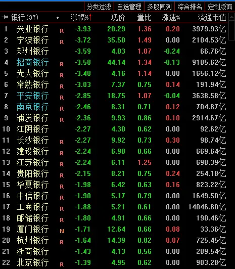 银行股大幅杀跌 机构：板块内部补涨行情值得关注丨牛熊眼