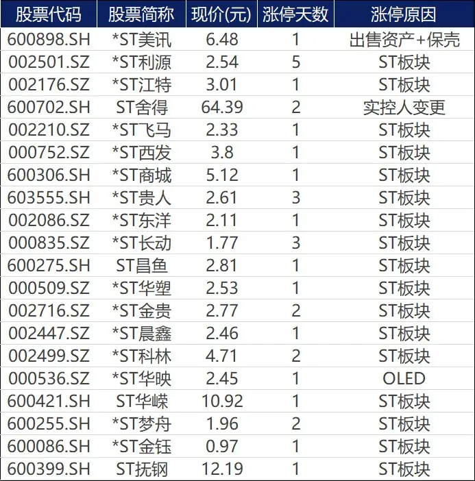 涨停覆盘｜农牧饲渔持续走高，光伏板块异军突起