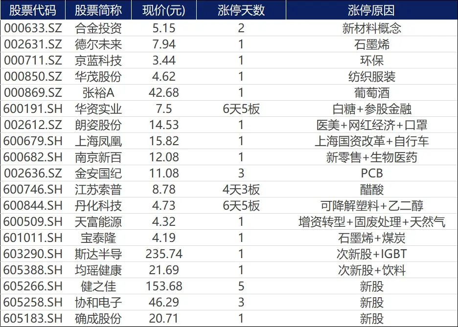 涨停覆盘｜农牧饲渔持续走高，光伏板块异军突起