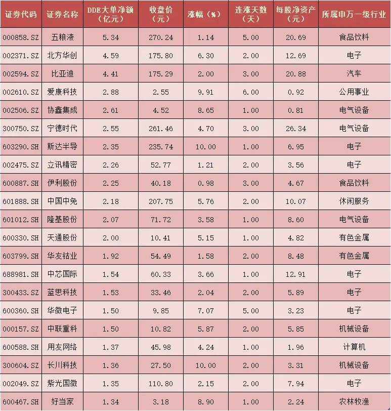 每日覆盘：北上资金买沪抛深 农林牧渔等四行业成大单抢筹重点