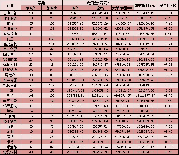 每日覆盘：北上资金买沪抛深 农林牧渔等四行业成大单抢筹重点