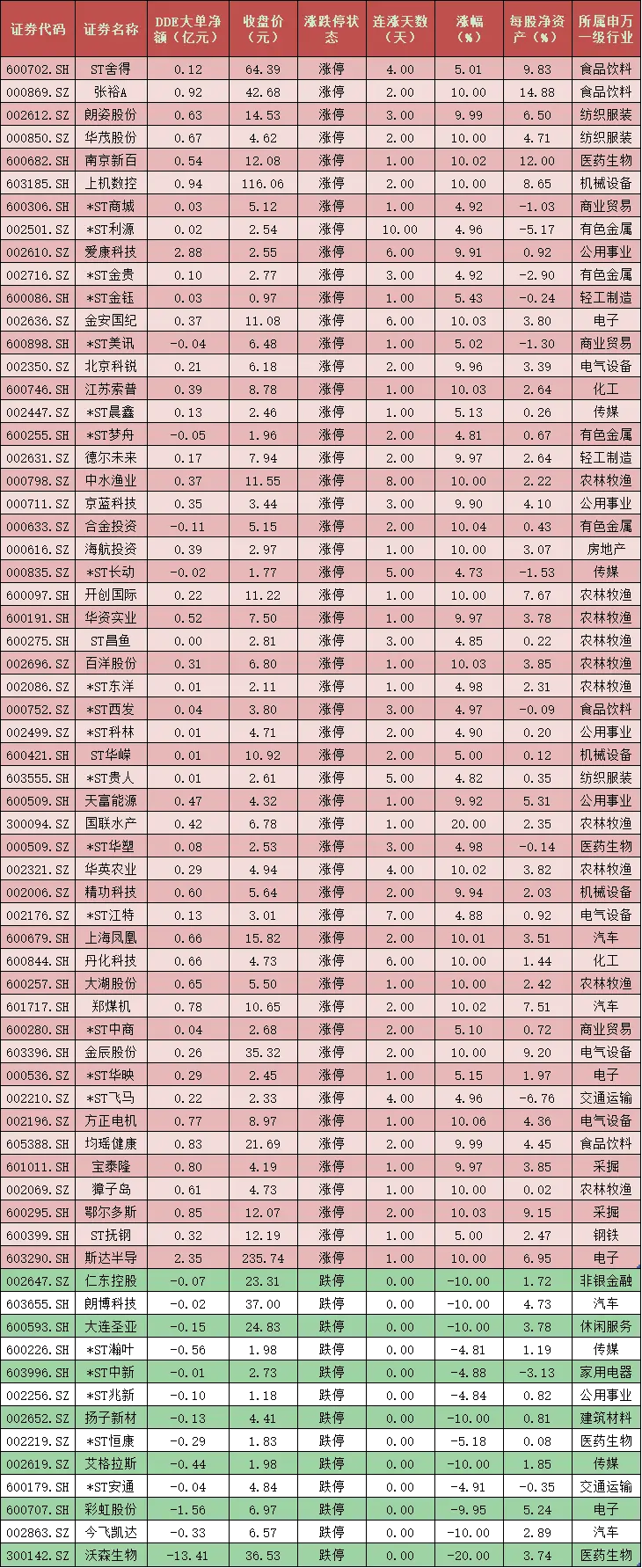 每日覆盘：北上资金买沪抛深 农林牧渔等四行业成大单抢筹重点