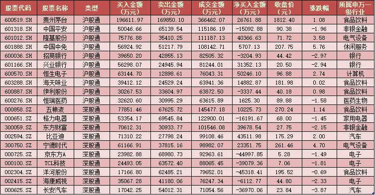 每日覆盘：北上资金买沪抛深 农林牧渔等四行业成大单抢筹重点