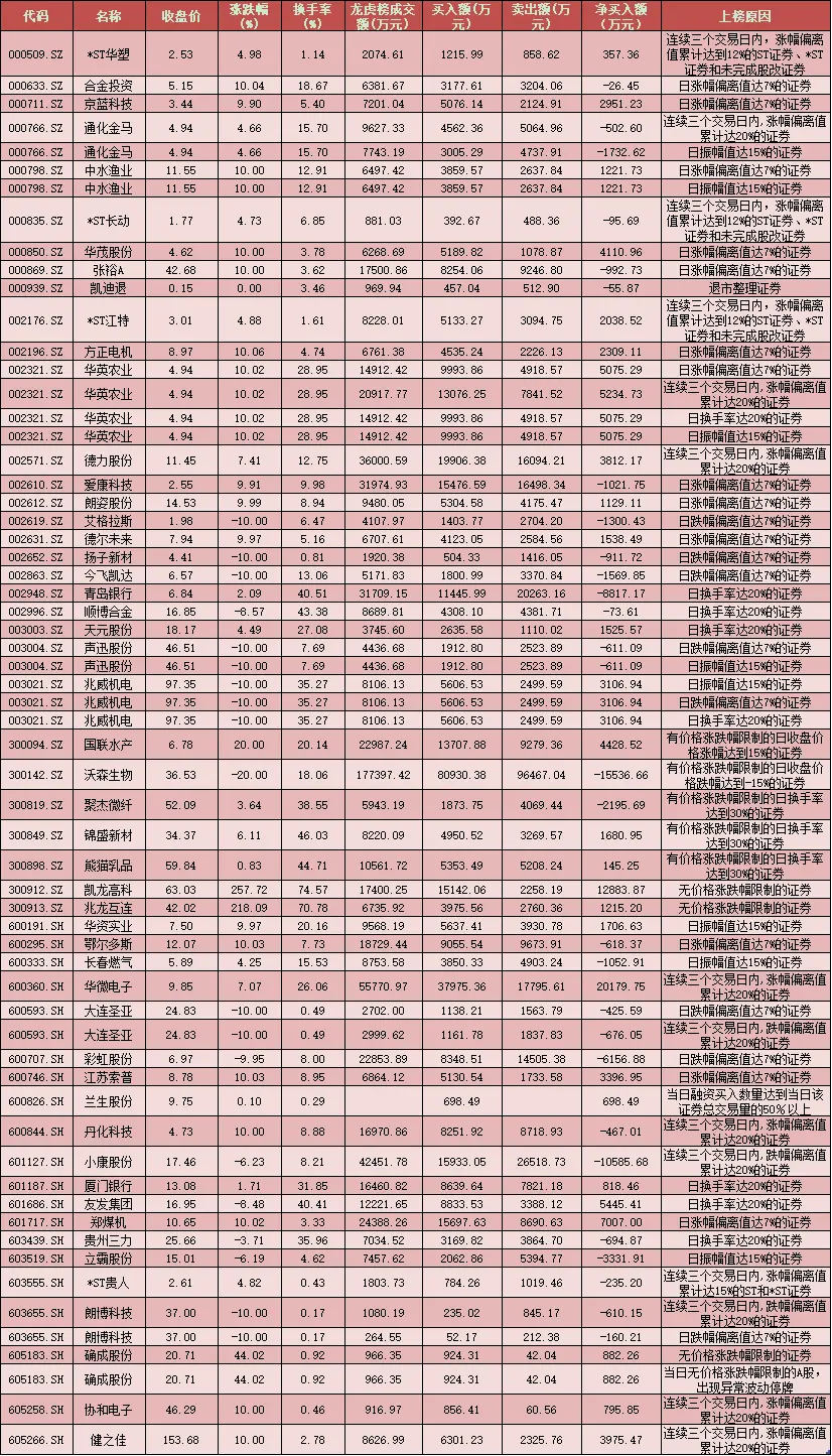 每日覆盘：北上资金买沪抛深 农林牧渔等四行业成大单抢筹重点