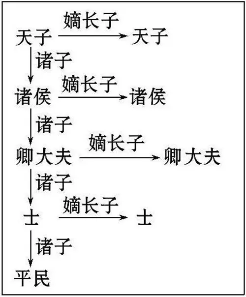 为何古人要把财产留给嫡长子，哪怕他无能？古人智慧让现代人叹服