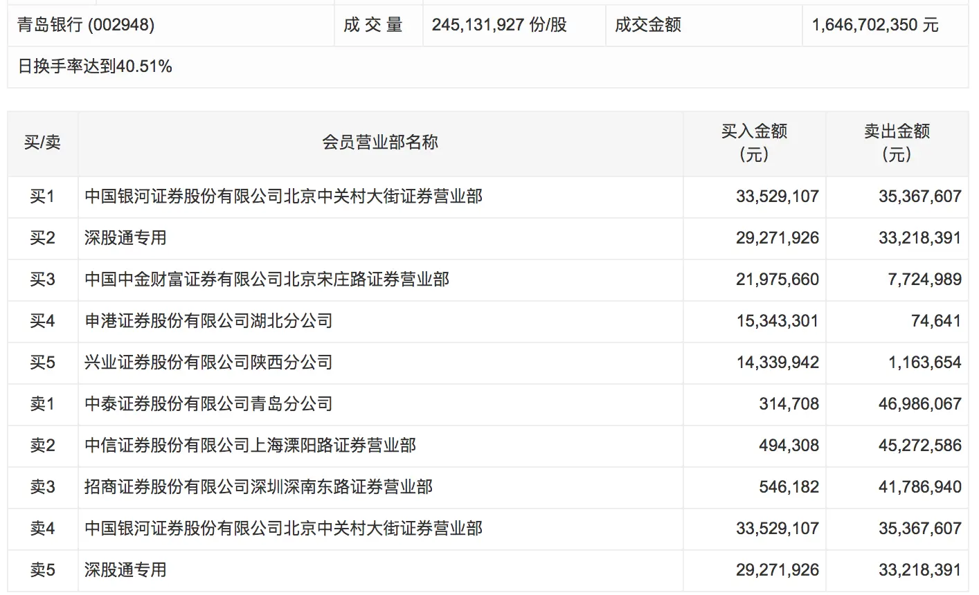 青岛银行今日换手率超40％ 深股通、游资合计卖出约2亿元