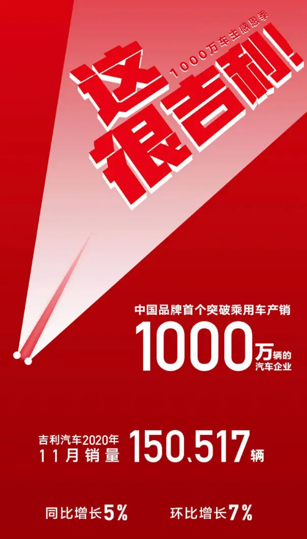 连续4个月同比、环比双增长 吉利汽车11月份销量突破15万辆