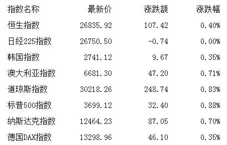 盘前：短期市场或将继续上行 关注低估值顺周期板块