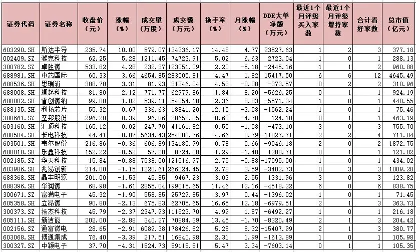 半导体价格上涨 24只个股获机构看好