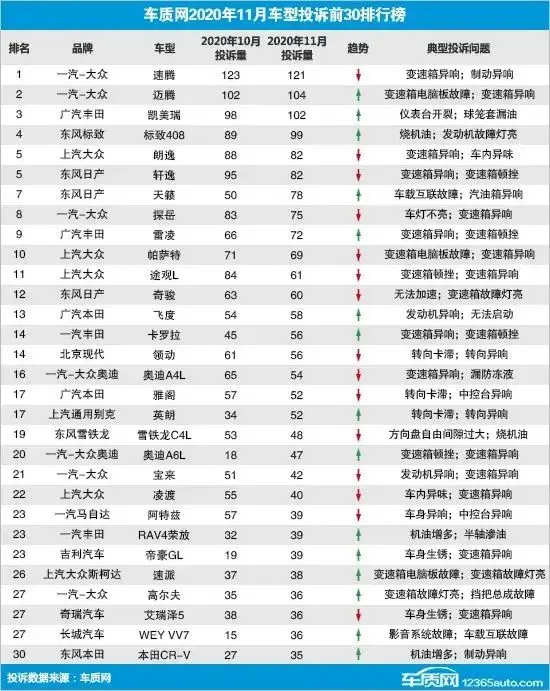 11月投诉量最高的车型 买这些车的要注意了