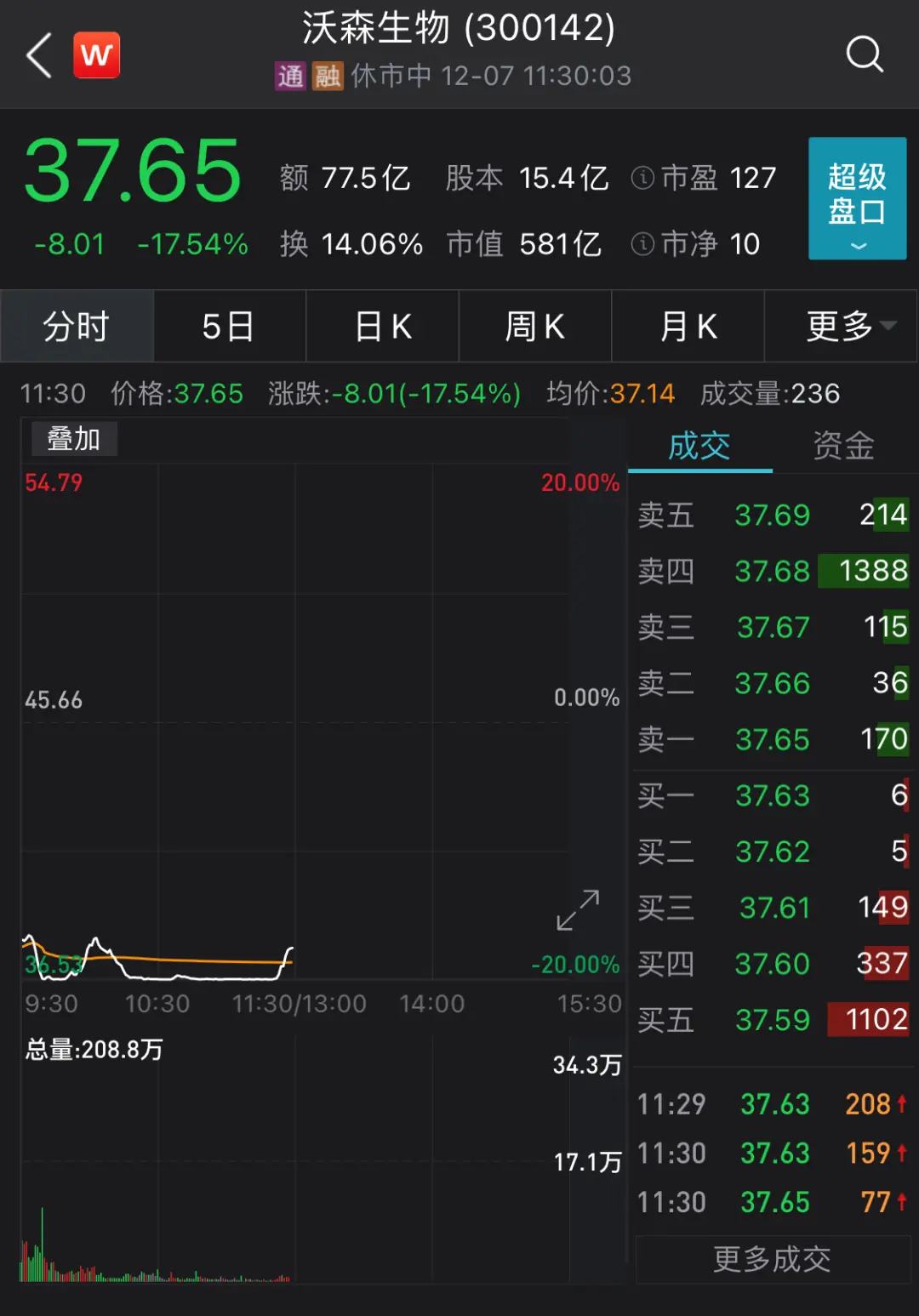 基金经理成功提前出逃！大跌近18％，“贱卖”事件带崩沃森生物股价