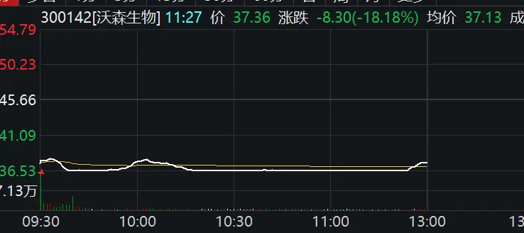 基金经理成功提前出逃！大跌近18％，“贱卖”事件带崩沃森生物股价