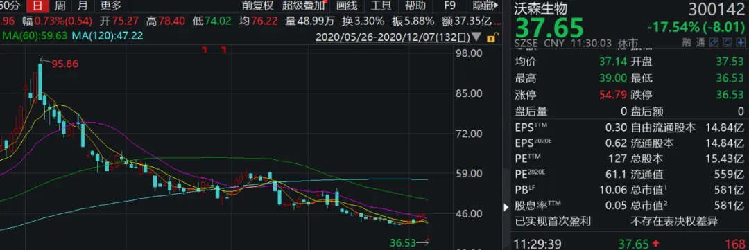 基金经理成功提前出逃！大跌近18％，“贱卖”事件带崩沃森生物股价