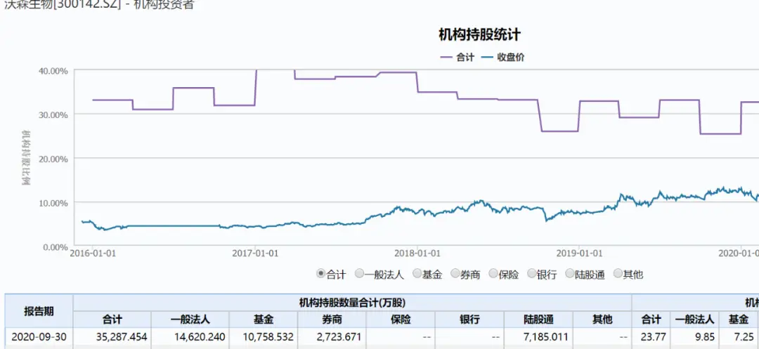 基金经理成功提前出逃！大跌近18％，“贱卖”事件带崩沃森生物股价