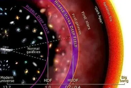 宇宙一直在膨胀，说明外面还有空间，那宇宙之外到底是什么？