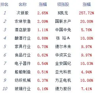 收评：股指震荡走弱沪指跌0.81％ 农业股全天强势