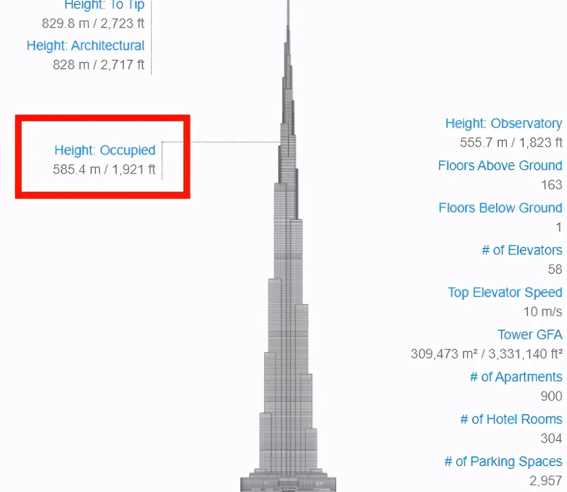最“虚荣”的世界高楼：3成高度需靠尖顶凑，屋顶高达585米