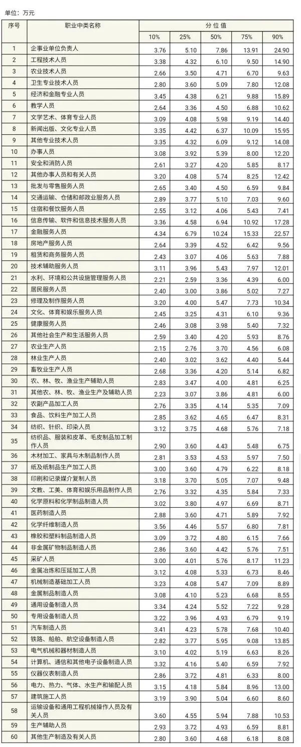 官方发布工资价位表，快来看看