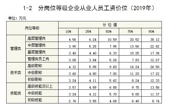 官方发布工资价位表，快来看看